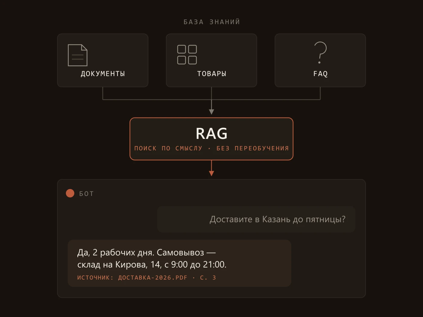 Схема RAG: документы, товары и FAQ собираются в базу знаний, бот отвечает по ней и показывает источник